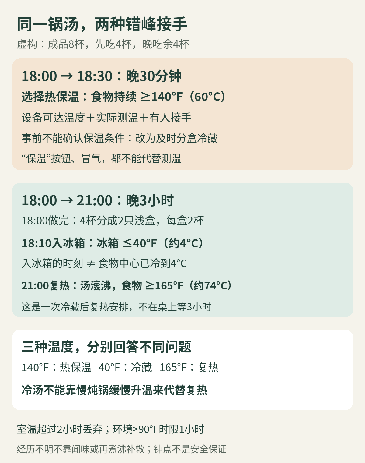 同一锅汤的两种虚构错峰安排:晚30分钟时核实持续热保温,晚3小时时先分浅盒冷藏后复热;140、40和165华氏度各有用途