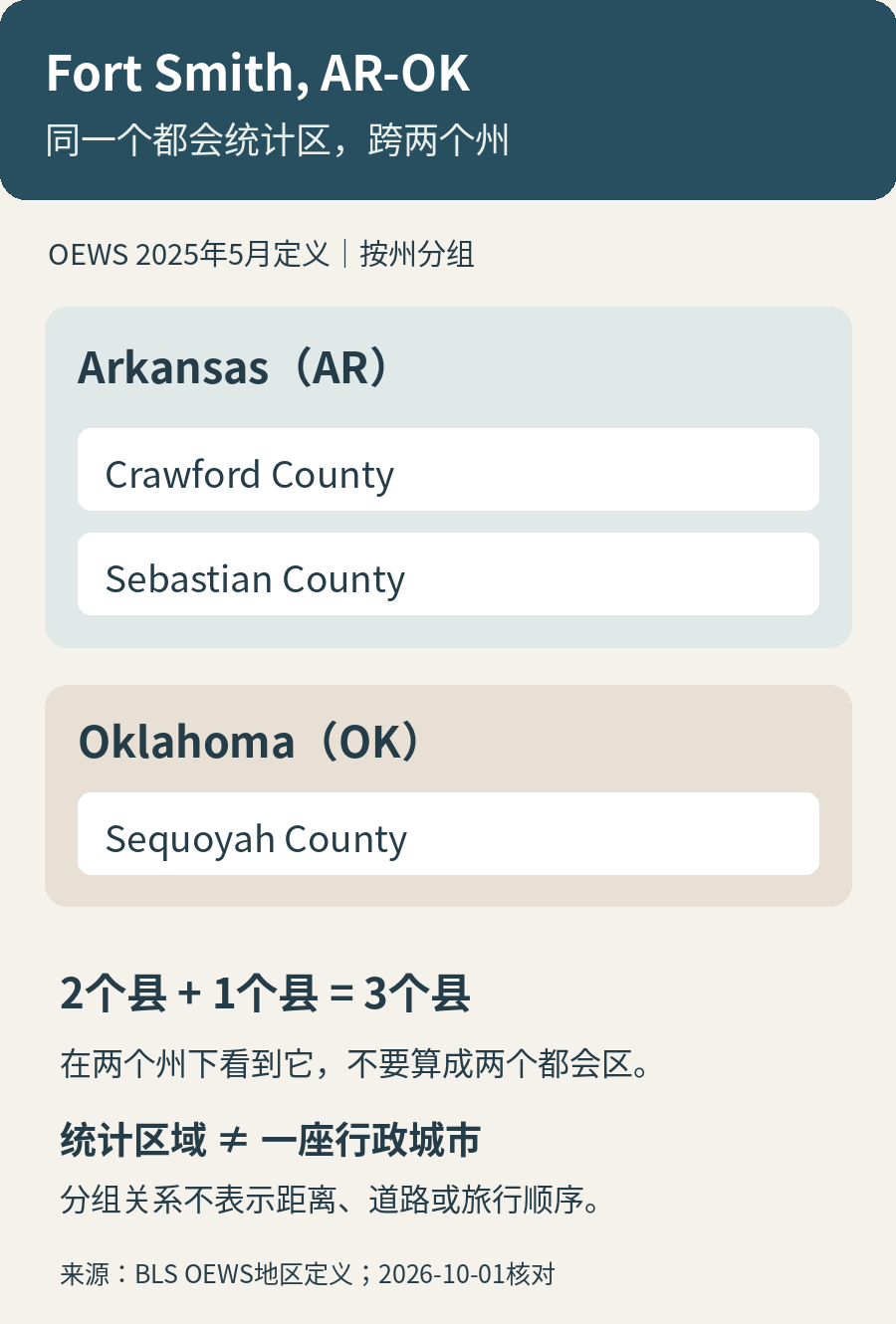 Fort Smith都会区按州分组的三个县：Arkansas的Crawford与Sebastian，以及Oklahoma的Sequoyah，共属同一个OEWS统计地区