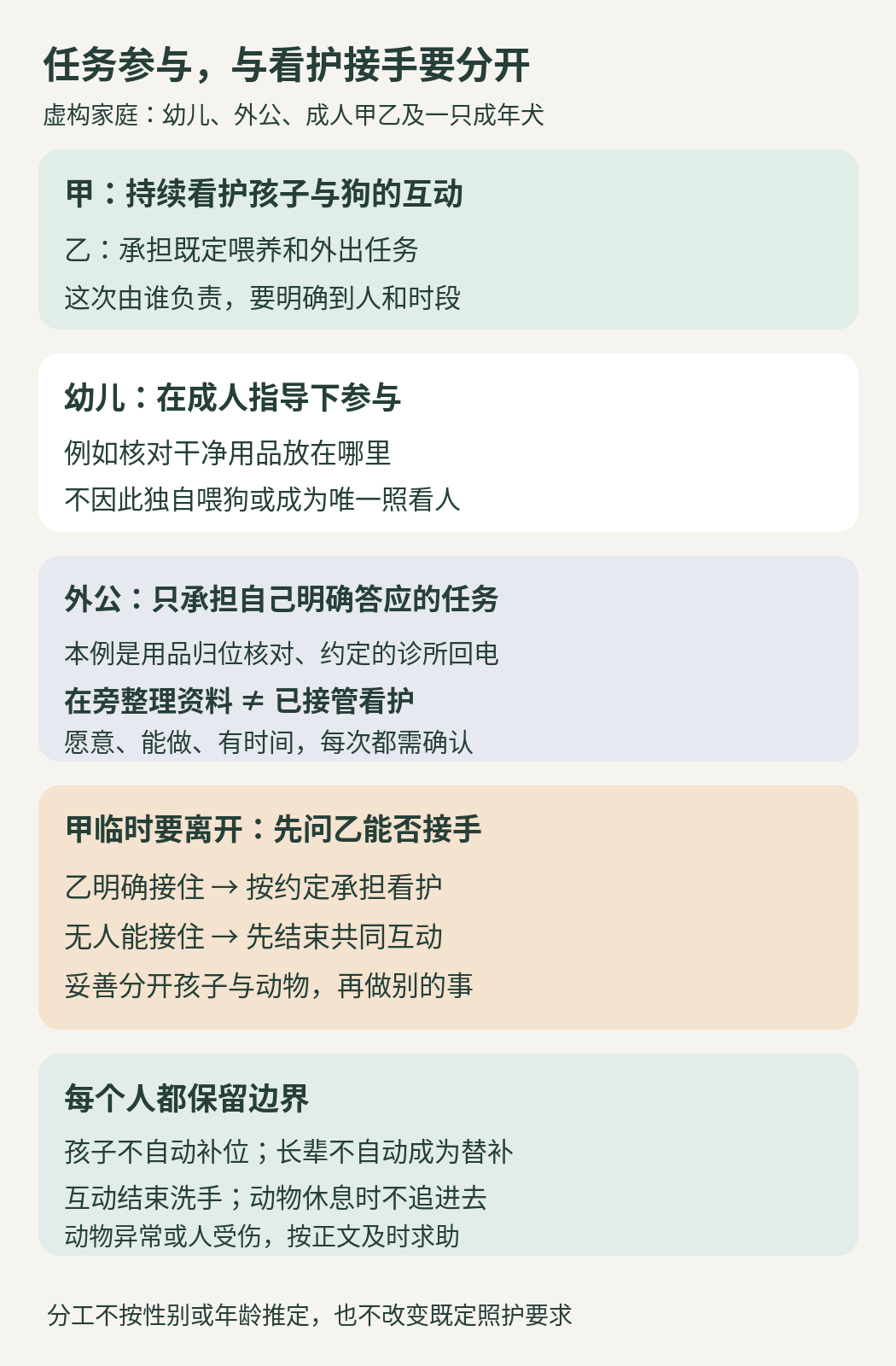 虚构家庭中孩子参与、外公约定任务与成人持续看护分别安排，离开前须由另一成人明确接手