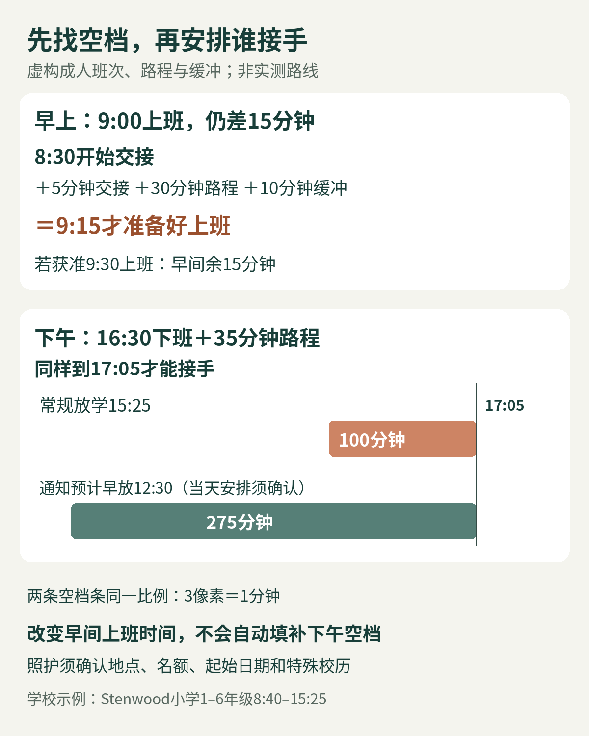 虚构排程中，早上9点15分才能到岗，常规放学至接手空档100分钟，按通知预计12:30离校且当天确认时，空档275分钟