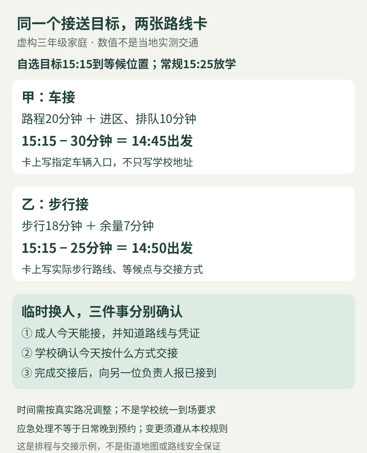 虚构固定接送安排：甲车程20分钟加进区排队10分钟，14点45分出发；乙步行18分钟加7分钟余量，14点50分出发；换人须同时确认成人和学校安排