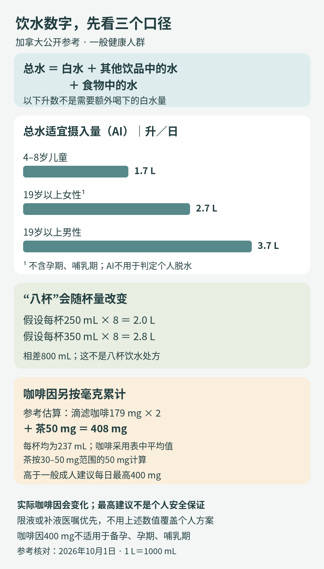 总水参考包含白水、饮品及食物中的水，八杯的体积取决于杯量，咖啡因按实际含量累计