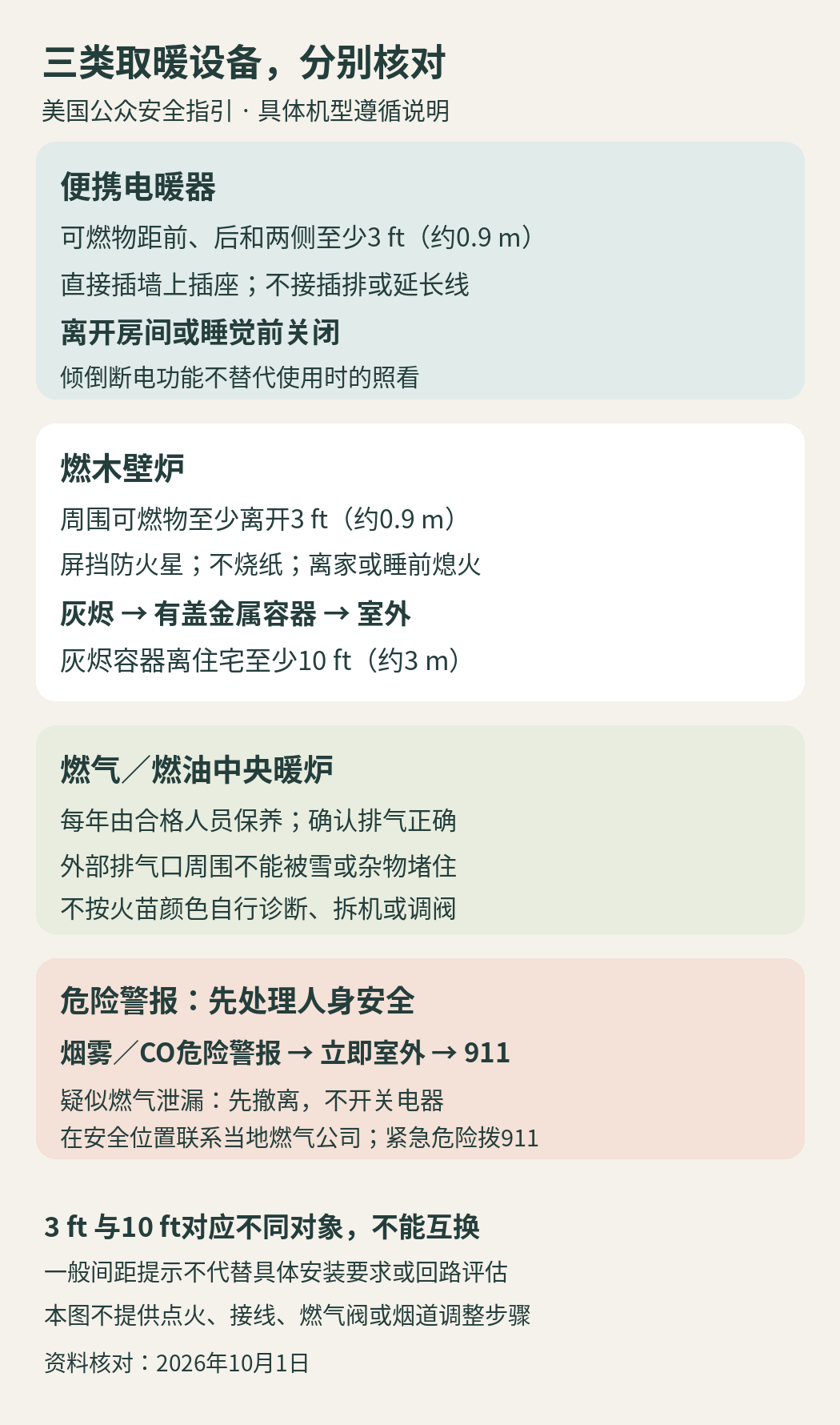 电暖器用电与间距、燃木壁炉灰烬距离、燃气暖炉专业保养,以及危险警报撤离顺序的区别