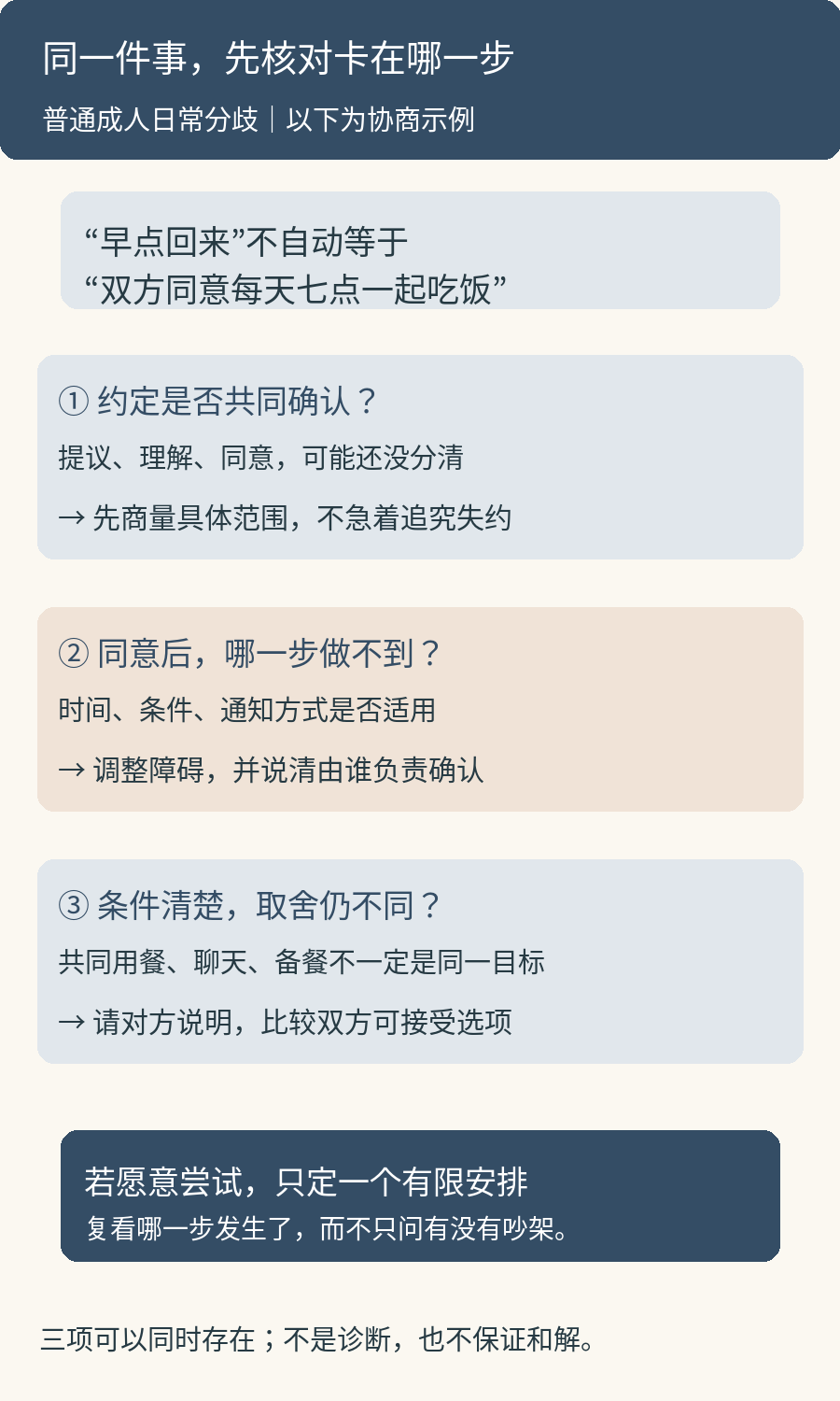 反复争执的三个核对方向：约定未共同确认时先谈范围，执行受阻时调整具体条件，取舍不同则保留分歧并比较可接受选项