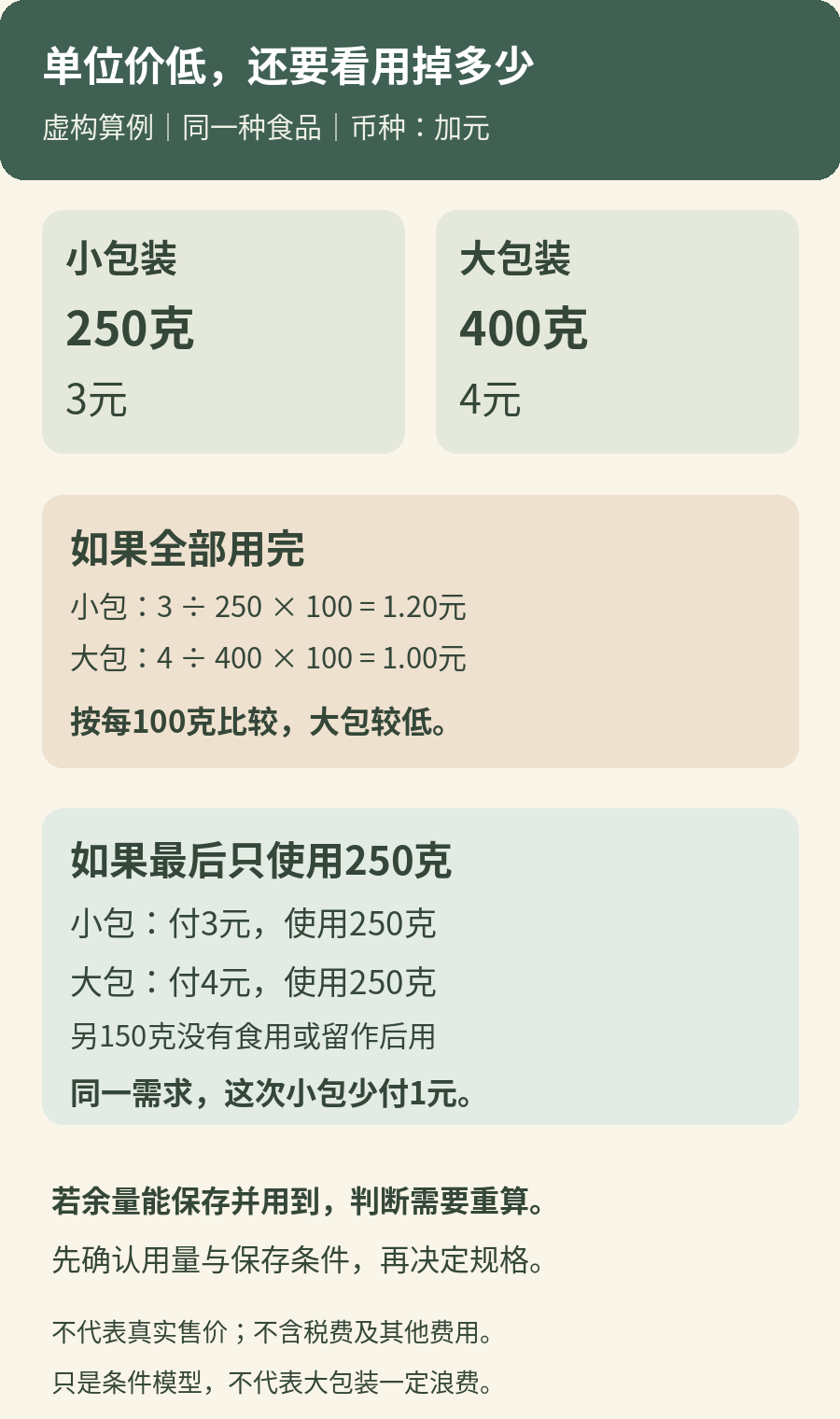 虚构食品包装比较：250克3加元与400克4加元，全部用完和只使用250克时的成本结论不同