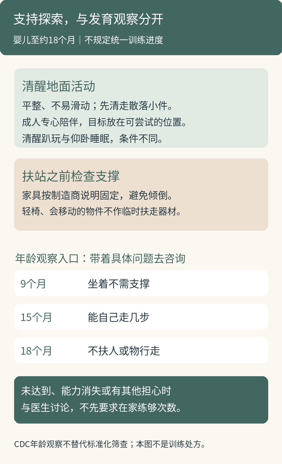居家动作探索的三类支持：准备清醒地面活动区、检查扶站支撑与家具、把具体发育担忧带给医生；观察年龄不等于诊断
