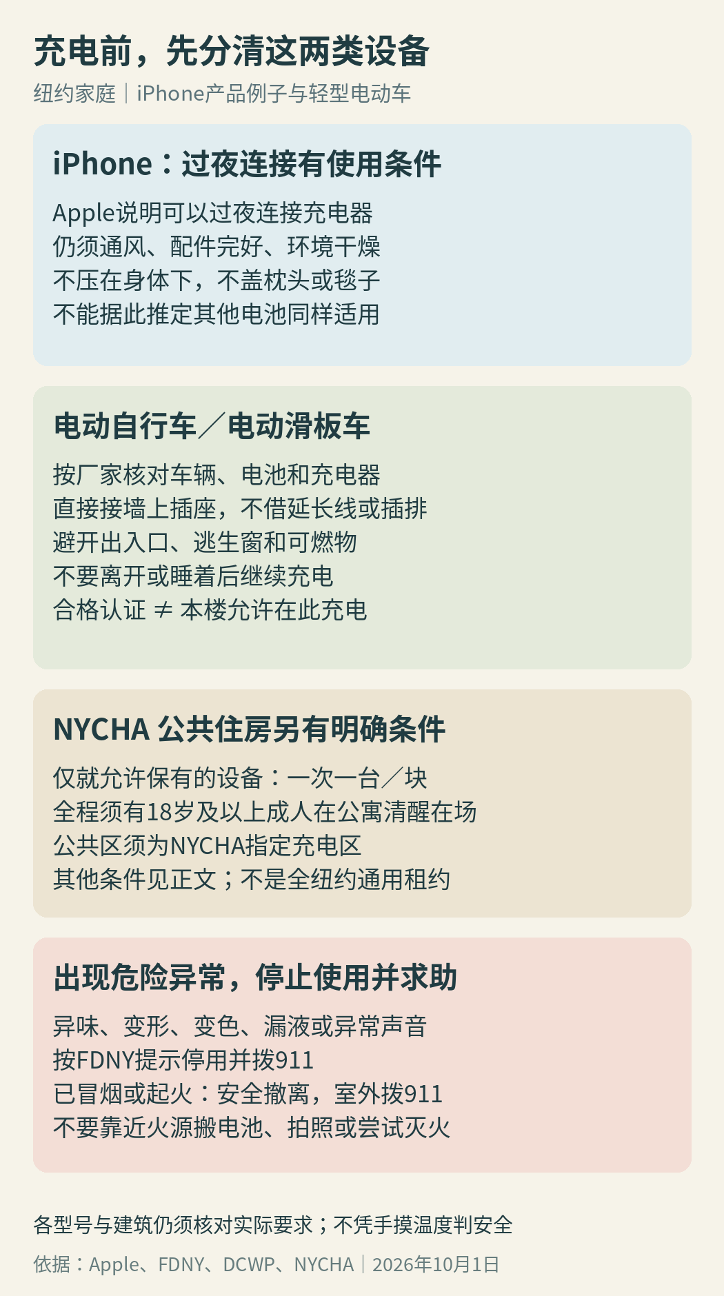 纽约家庭分别核对手机厂商条件、轻型电动车充电看管与逃生位置，危险异常时停止使用并求助