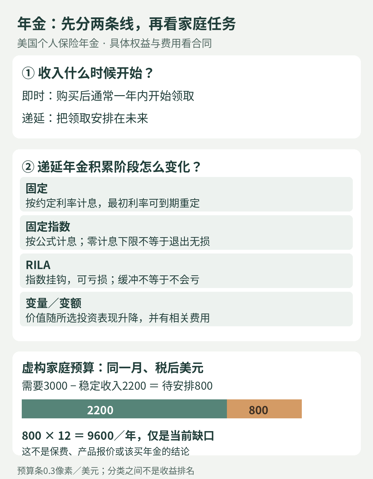 把收入开始时间与积累方式分开看,并以虚构家庭每月3000美元开支减2200美元稳定收入算出800美元待安排缺口