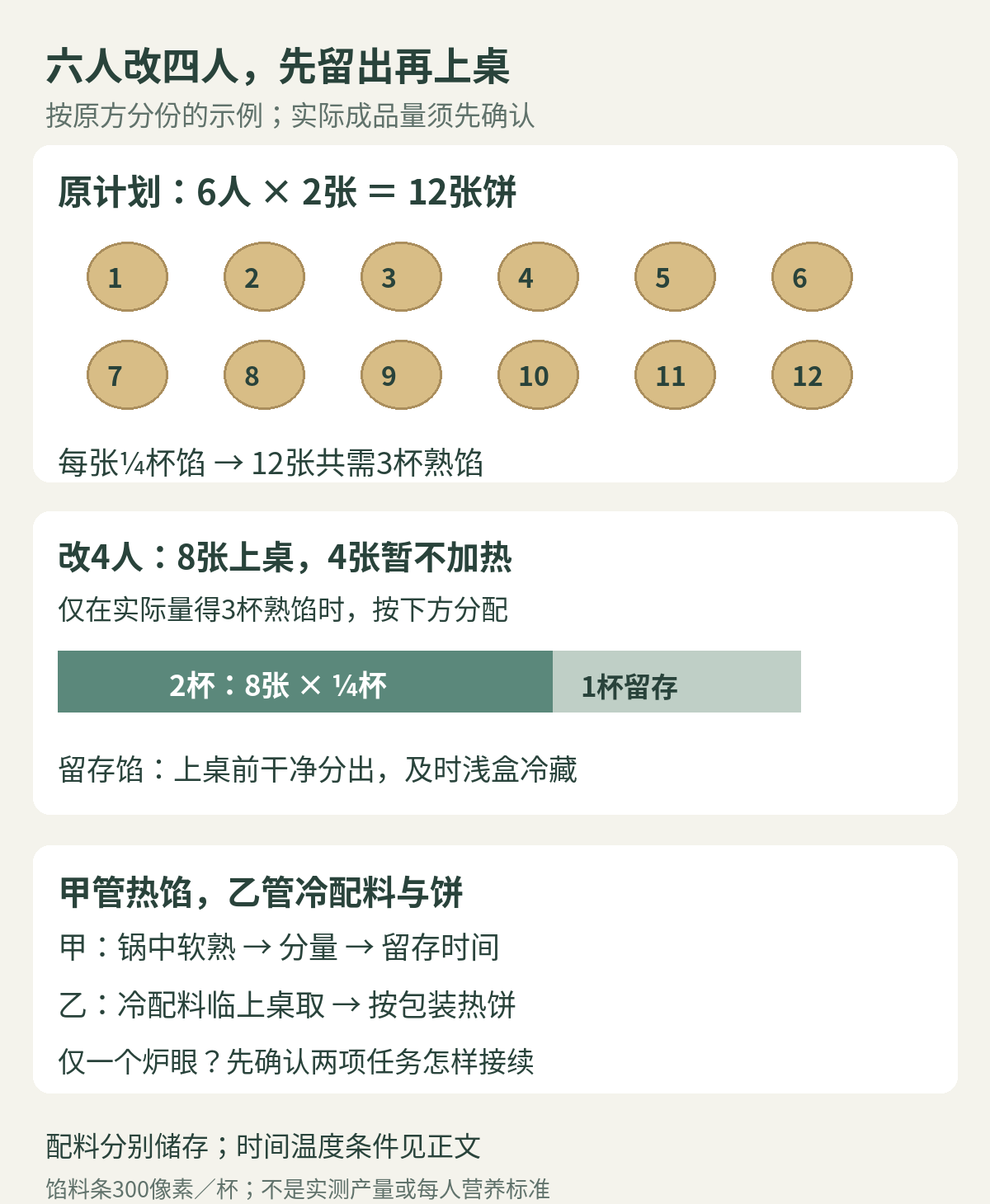 六人塔可准备数量,以及临时减到四人时八张上桌、四张不加热和三杯熟馅分成两杯用餐一杯及时冷藏的假设分配
