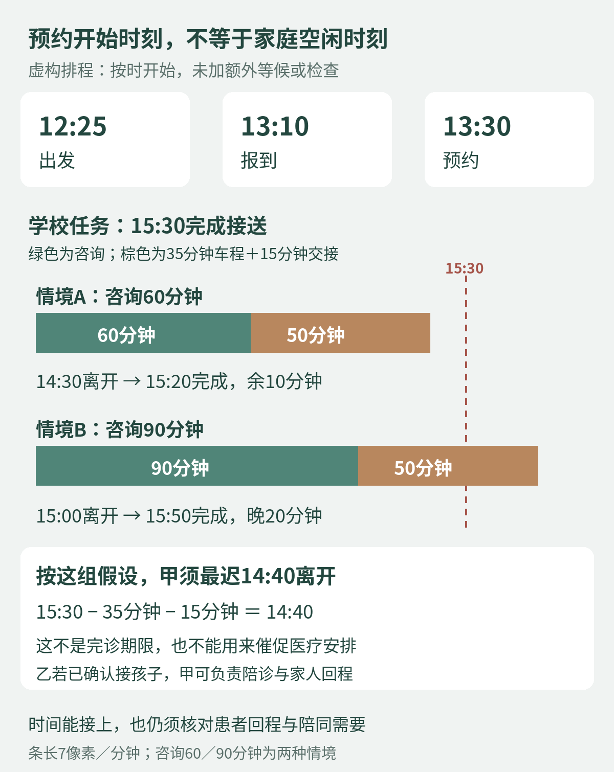 虚构13点30分门诊的两种排程：60分钟后再加50分钟为15点20分，90分钟后再加50分钟为15点50分；学校15点30分任务需另有明确接手安排