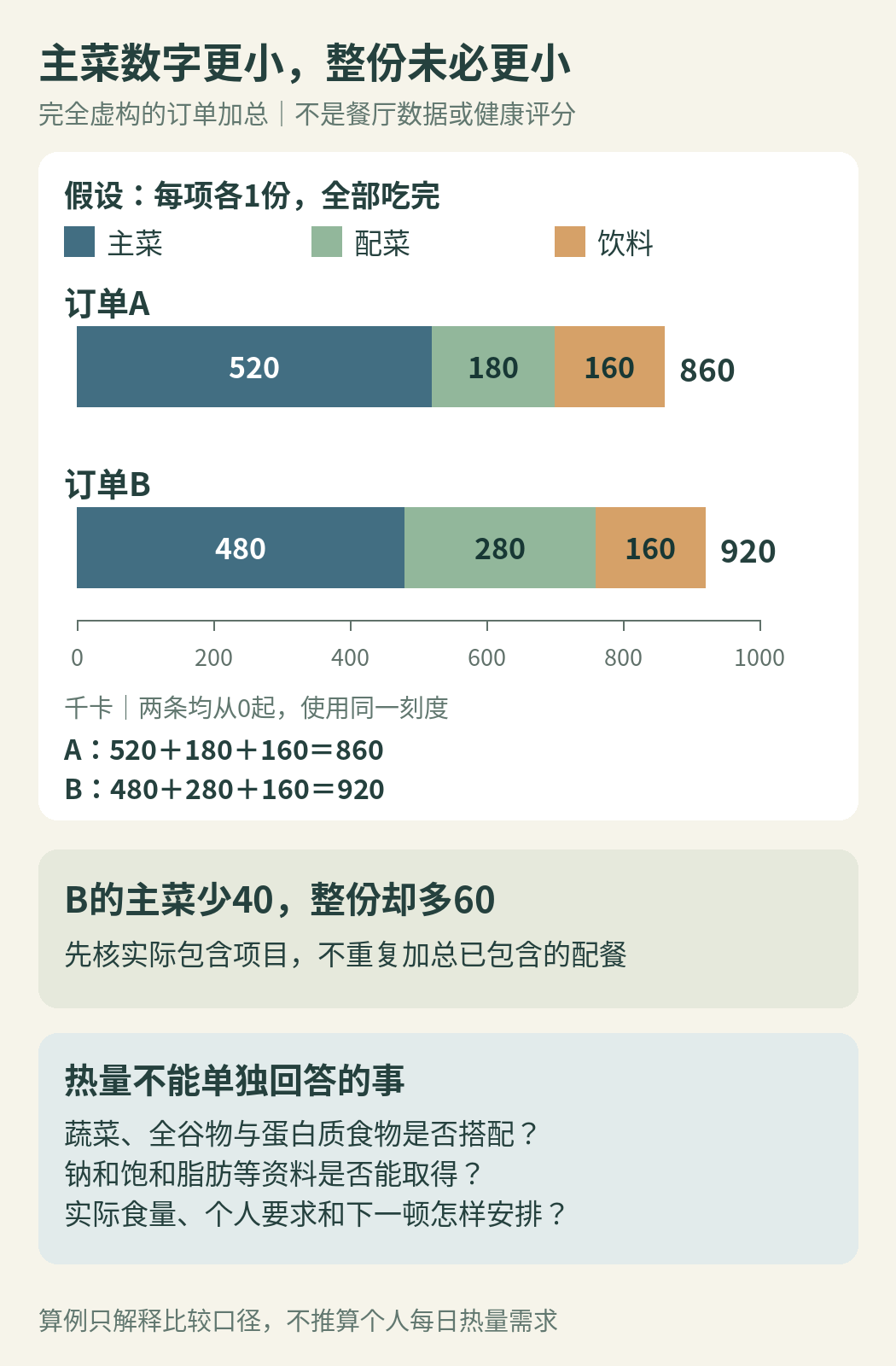 两份完全虚构订单的热量加总:A为520加180加160共860千卡,B为480加280加160共920千卡;单看主菜会得到不同的比较方向