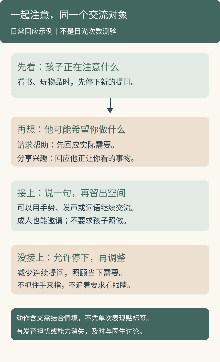 共同注意的日常回应示例:先看孩子注意什么,区分请求帮助与分享兴趣,再回应或邀请;没有回应时允许停止,不以目光次数评分
