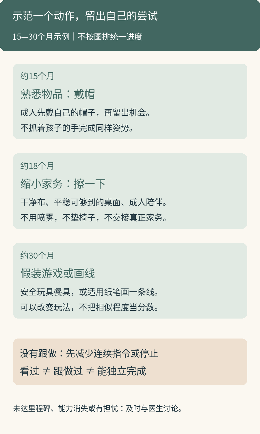 三个模仿互动例子：15个月示范戴帽，18个月尝试安全的擦桌动作，30个月假装搅拌或画线；年龄用于查对应资料，玩法不作为过关标准