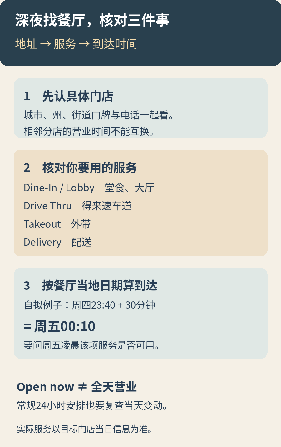 深夜找餐厅时先确定城市地址，再分别核对堂食、车道和外送时段，最后确认到达日期与时间