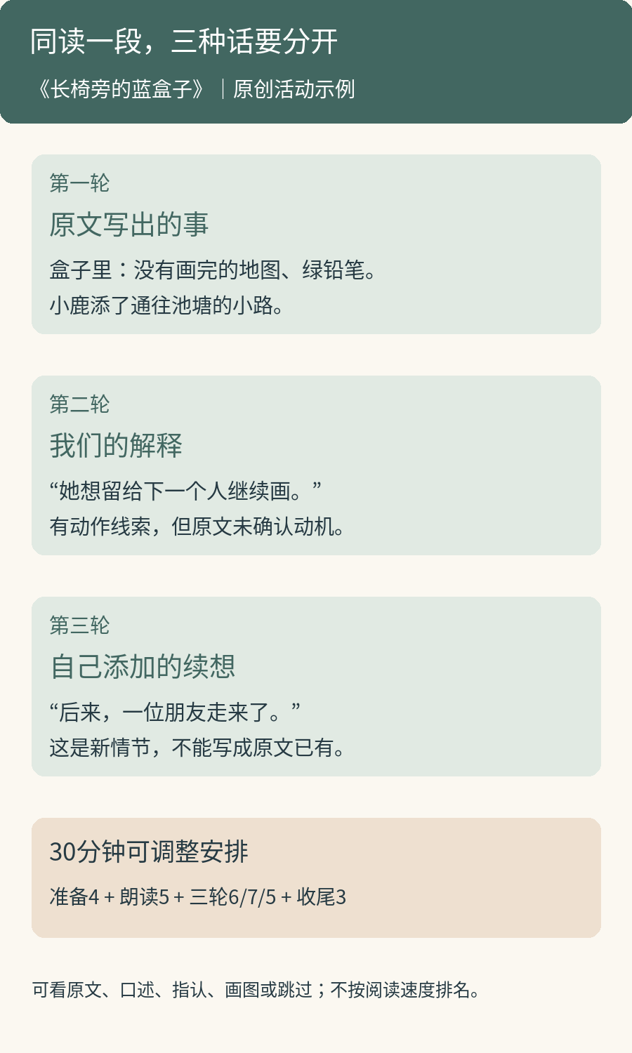 蓝盒子共读活动三轮：确认原文物件和动作，提出有根据但未确认的解释，再添加标明为个人续想的图画或句子
