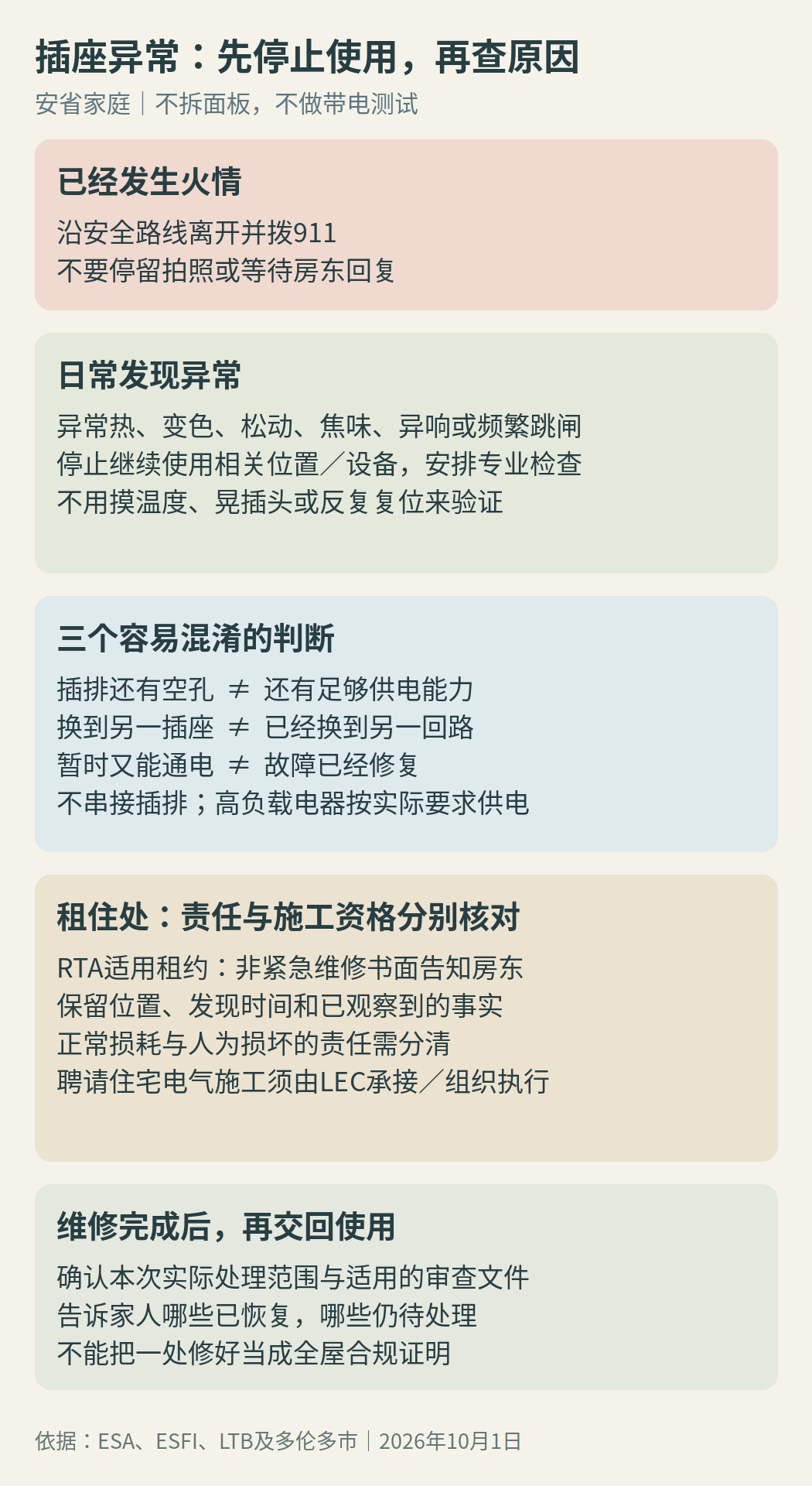 异常插座和线缆的处理分流:有火情先撤离求助,日常异常停用报修,插孔和回路不能混为一谈