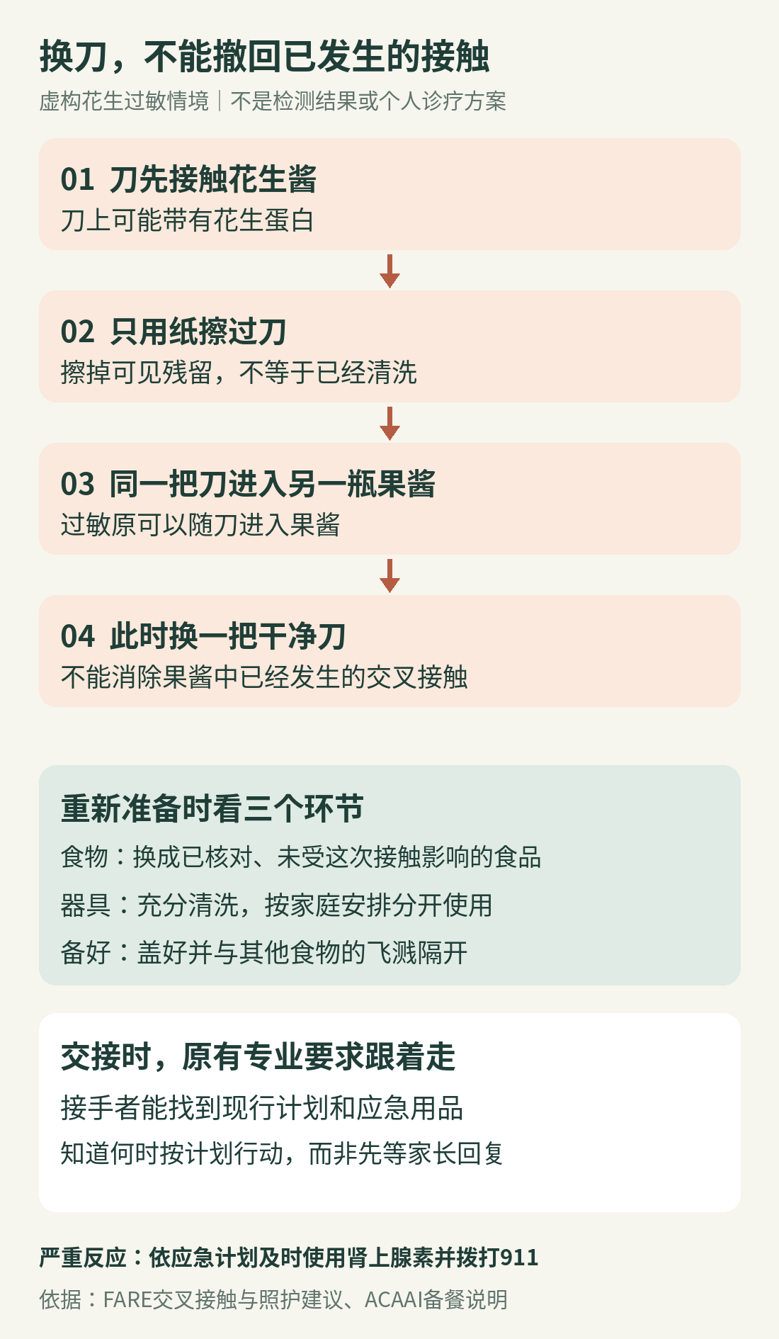 同一把刀将花生酱带入果酱的路径，以及重新准备和交接检查三个环节