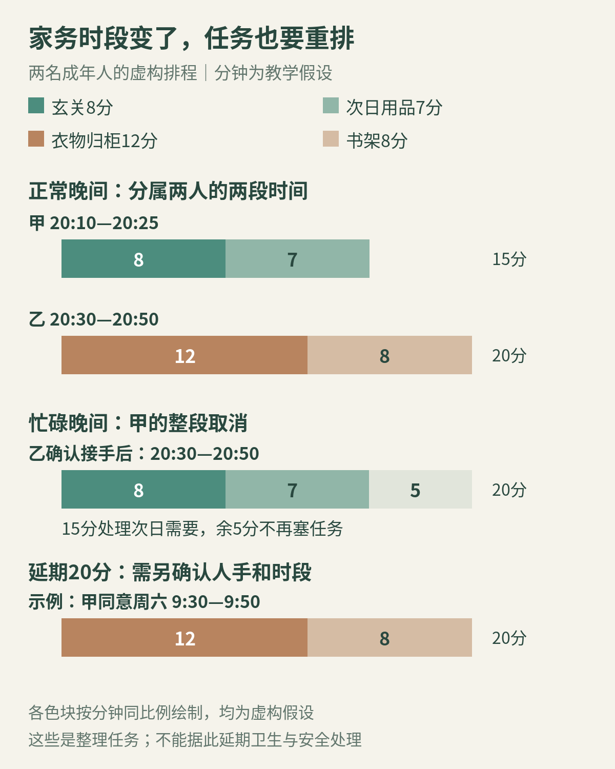 虚构家务排程比较:正常夜甲15分钟乙20分钟;忙碌夜乙用15分钟处理玄关与次日用品,留5分钟余量,20分钟可延后整理在确认后排到周六