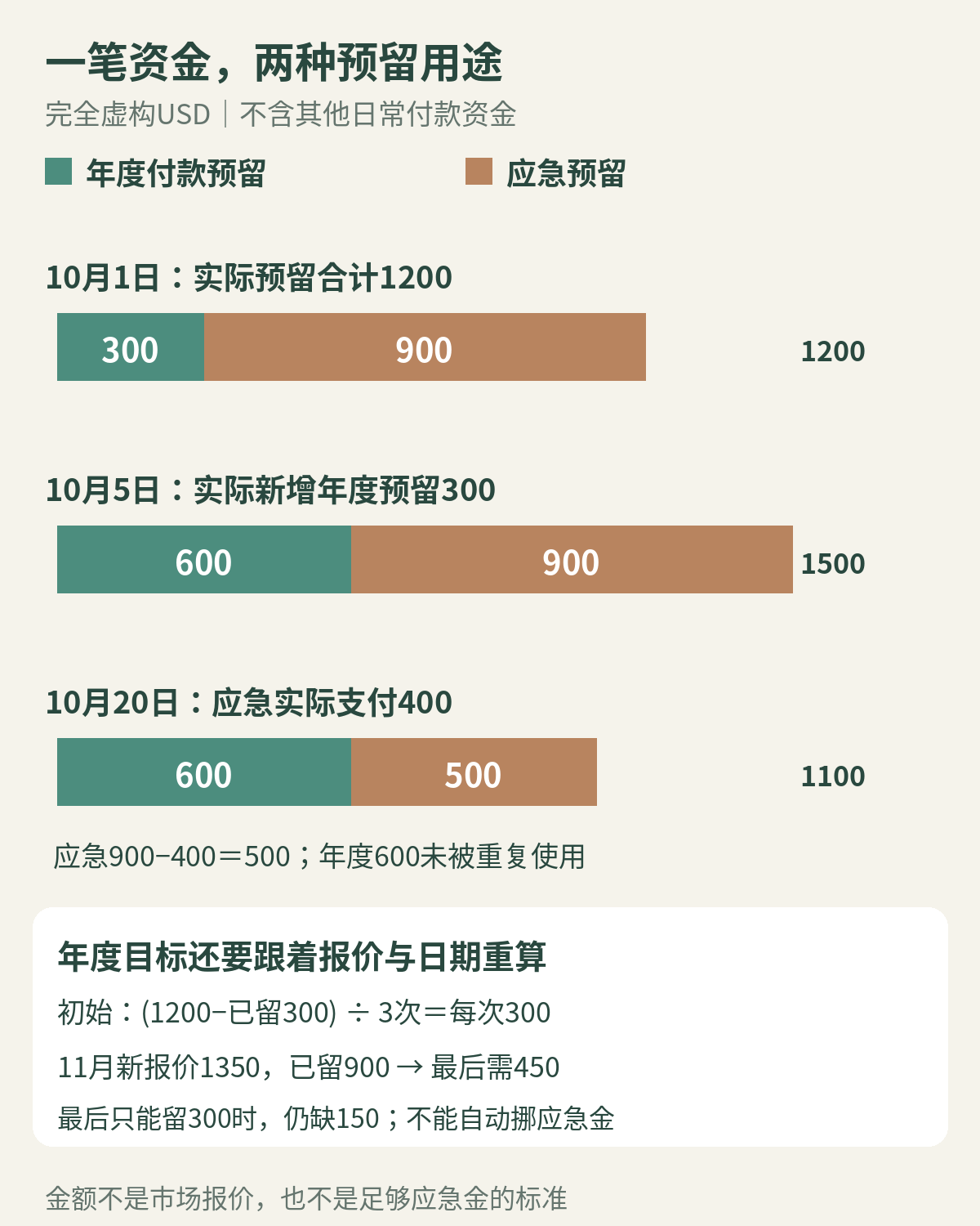 虚构USD预留记录：初始年度300与应急900合计1200；新增年度300后合计1500；应急支付400后两行分别600与500，合计1100