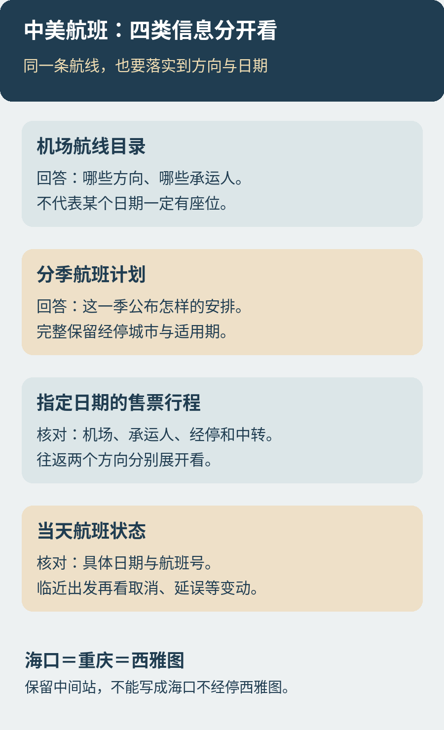查询中美航班时分开看机场航线目录、分季航班计划、指定日期售票结果与当天航班状态