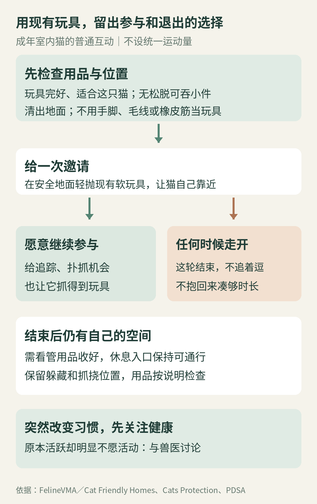 同一件现有玩具的互动安排：检查用品、邀请追踪捕获，猫走开则结束，并保留独立休息区