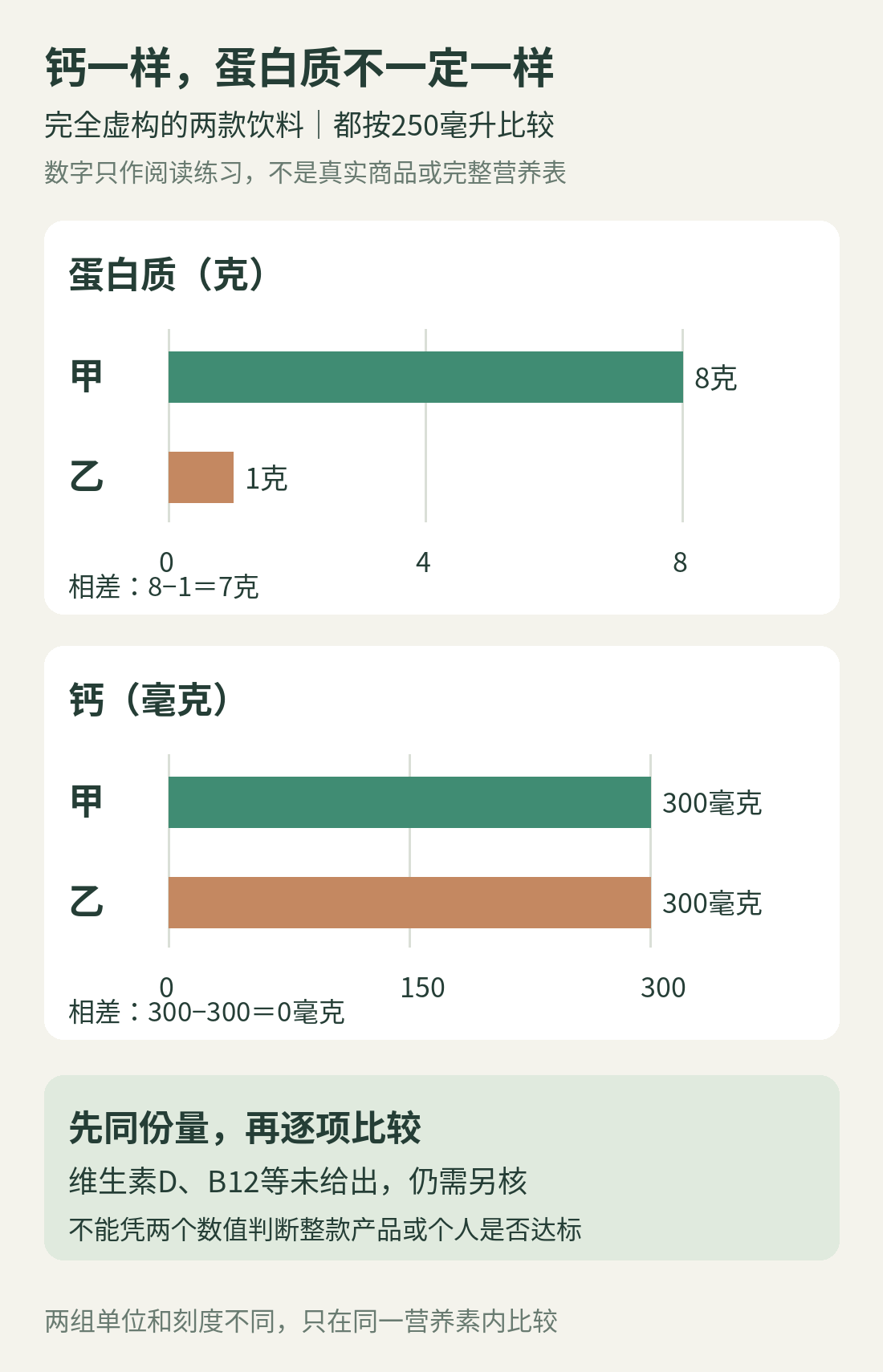 两款虚构植物饮料按相同250毫升比较，钙均为300毫克，蛋白质分别为8克与1克