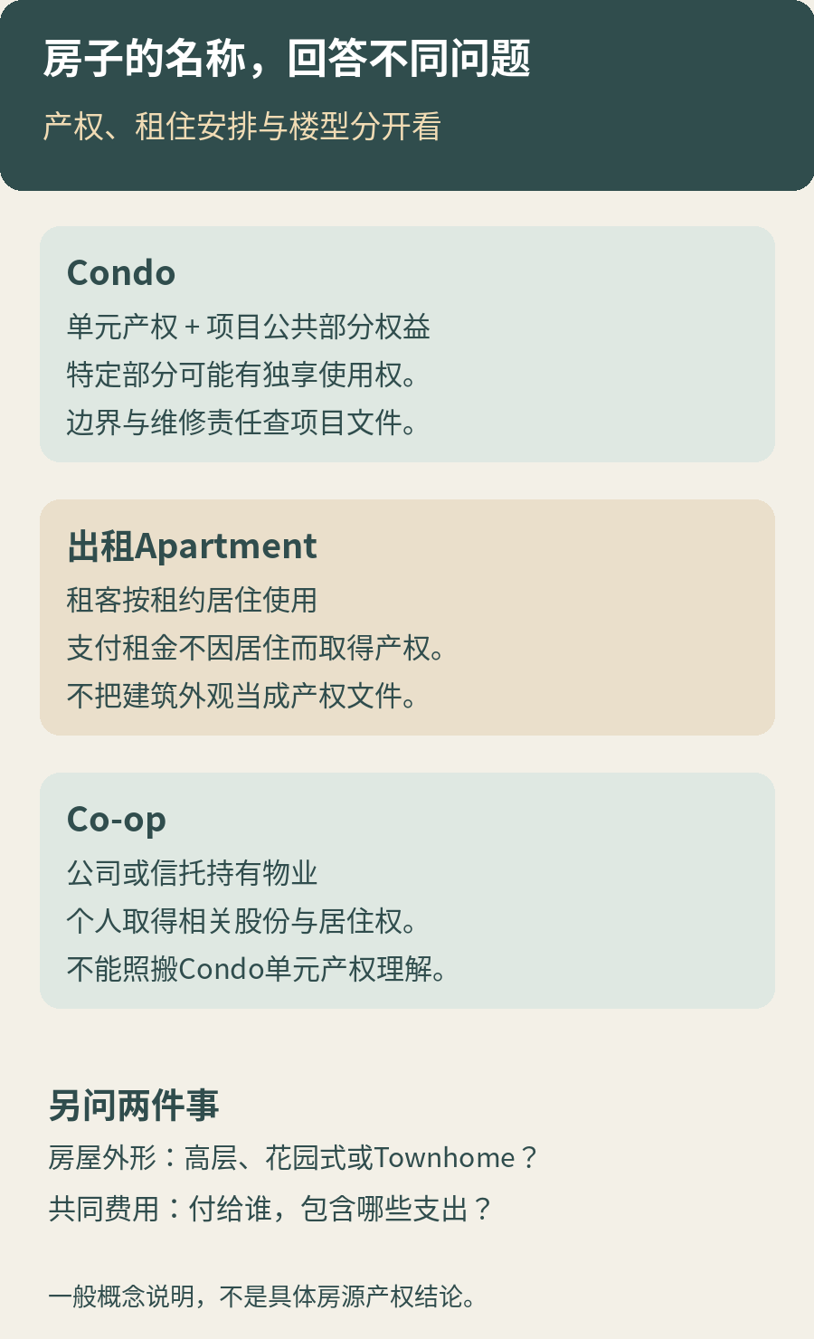 Condo、出租Apartment与Co-op的三个判断重点：单元产权和公共权益、租约中的居住使用、股份及相应居住权；另核建筑形态和具体规则