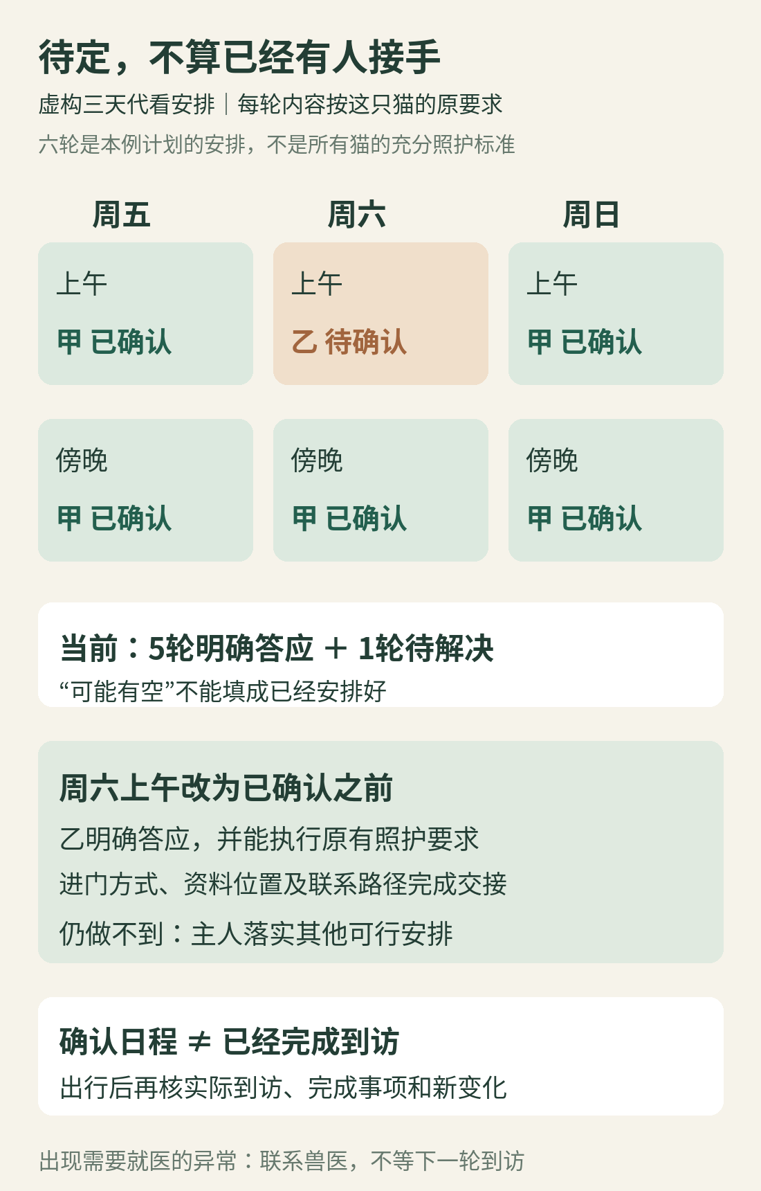 虚构三天六轮代看安排中，甲确认五轮，周六上午仍待乙确认，说明待定不能算已经有人接手