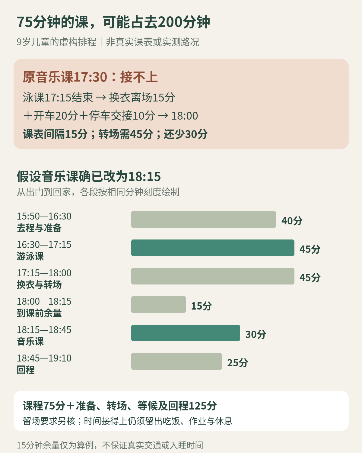 虚构课外活动时间线：17点15分泳课结束后需45分钟转场，18点才能到达，原17点30分音乐课接不上；若改为18点15分，出门到回家共200分钟，课程占75分钟