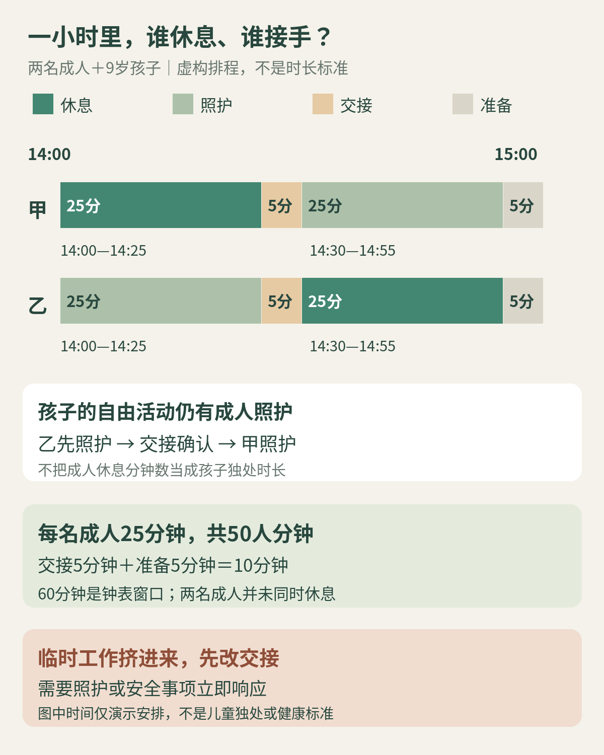 虚构的一小时休息安排：甲先休息25分钟、乙照护；5分钟交接后乙休息25分钟、甲照护；最后5分钟准备。孩子的自由活动仍有成人照护，两个成人不是同时休息