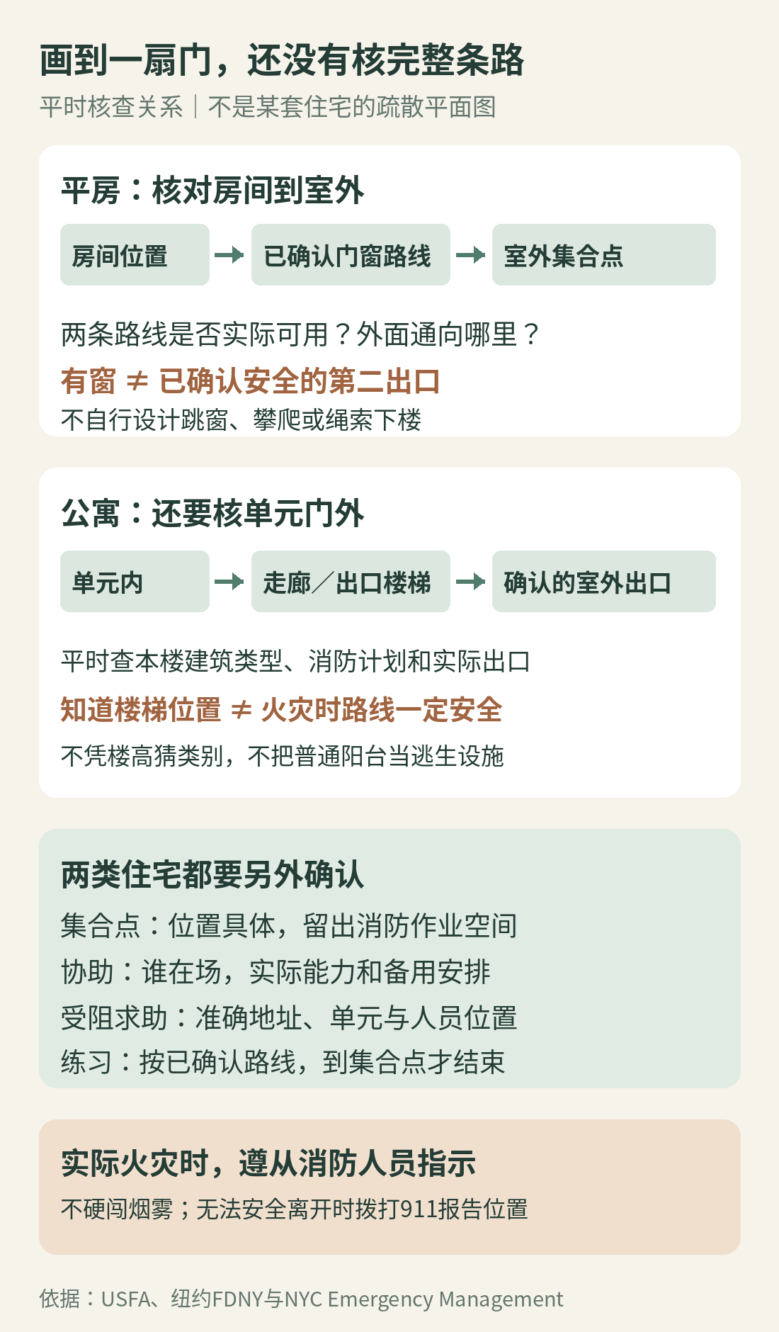 平房与公寓平时核查的范围不同：房间出口到室外，以及单元门外的走廊、出口楼梯和建筑计划
