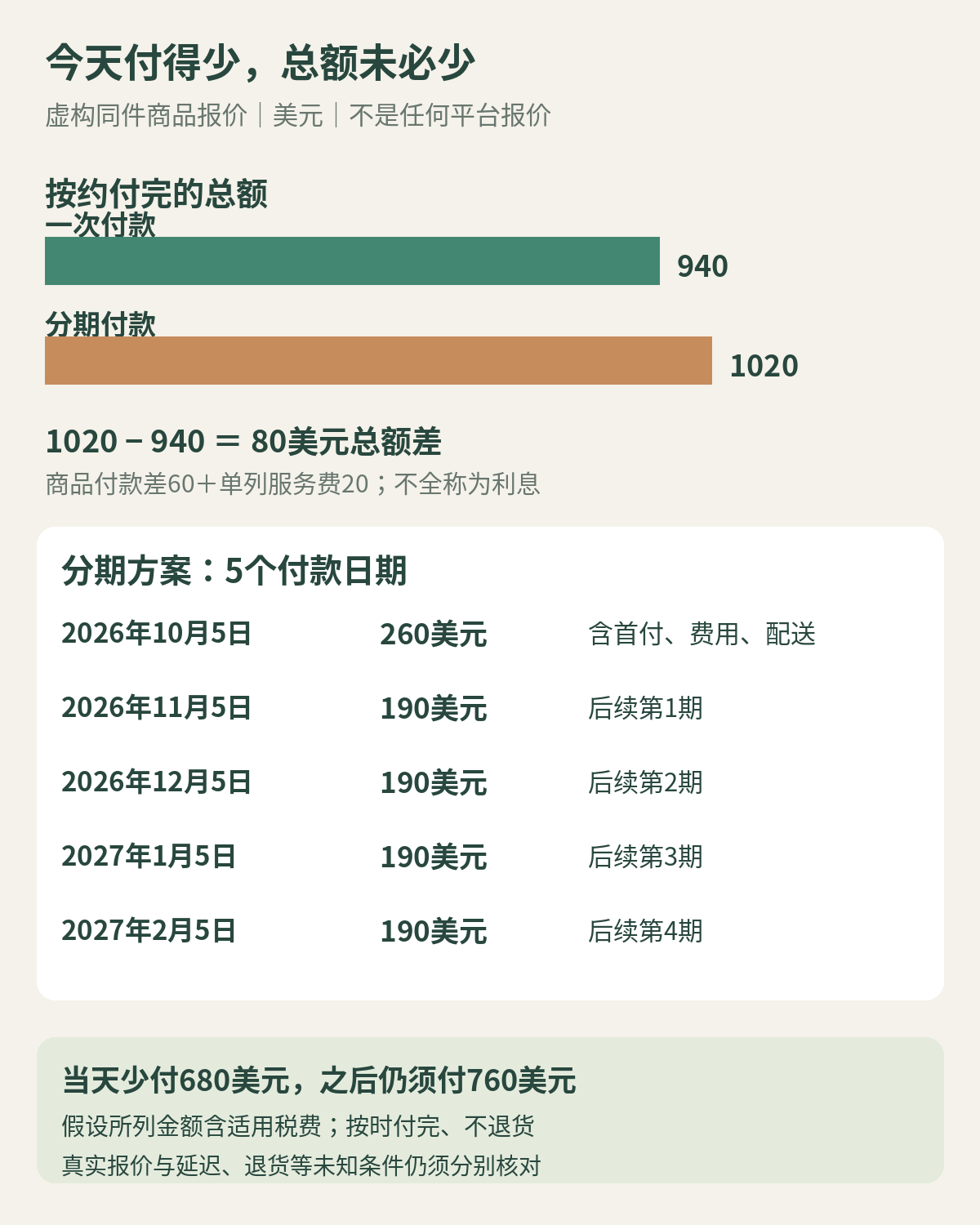 虚构同件商品报价：一次付款当天940美元；分期当天260美元，之后四个付款日各190美元，总计1020美元，最终多80美元