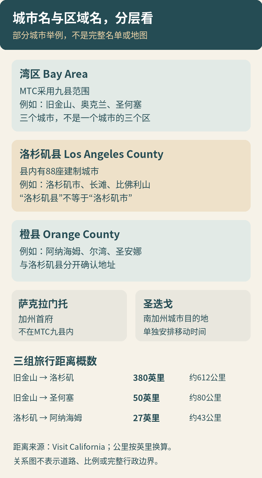 加州城市关系对照:湾区包含多个城市;洛杉矶县包含洛杉矶市、长滩等;橙县包含阿纳海姆、尔湾等;萨克拉门托为首府,圣迭戈另作城市目的地;此图不表示距离或完整边界