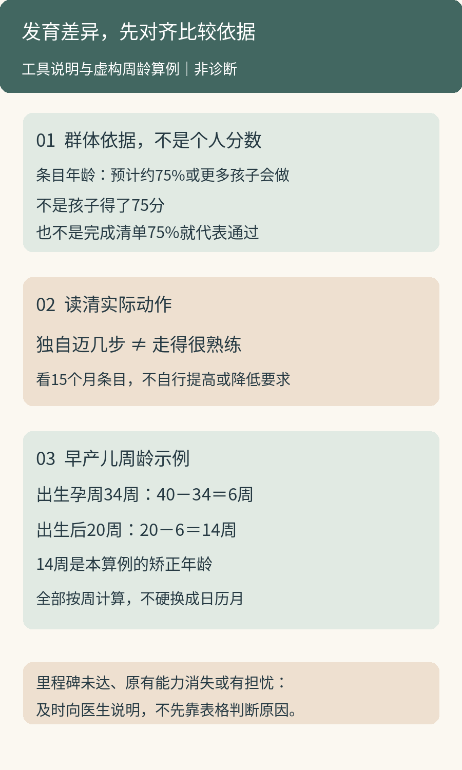 理解发育差异先核对三个问题：条目的群体年龄依据不是个人评分，观察描述要与原条目一致，早产儿年龄示例为20周减6周等于14周；有担忧仍及时咨询