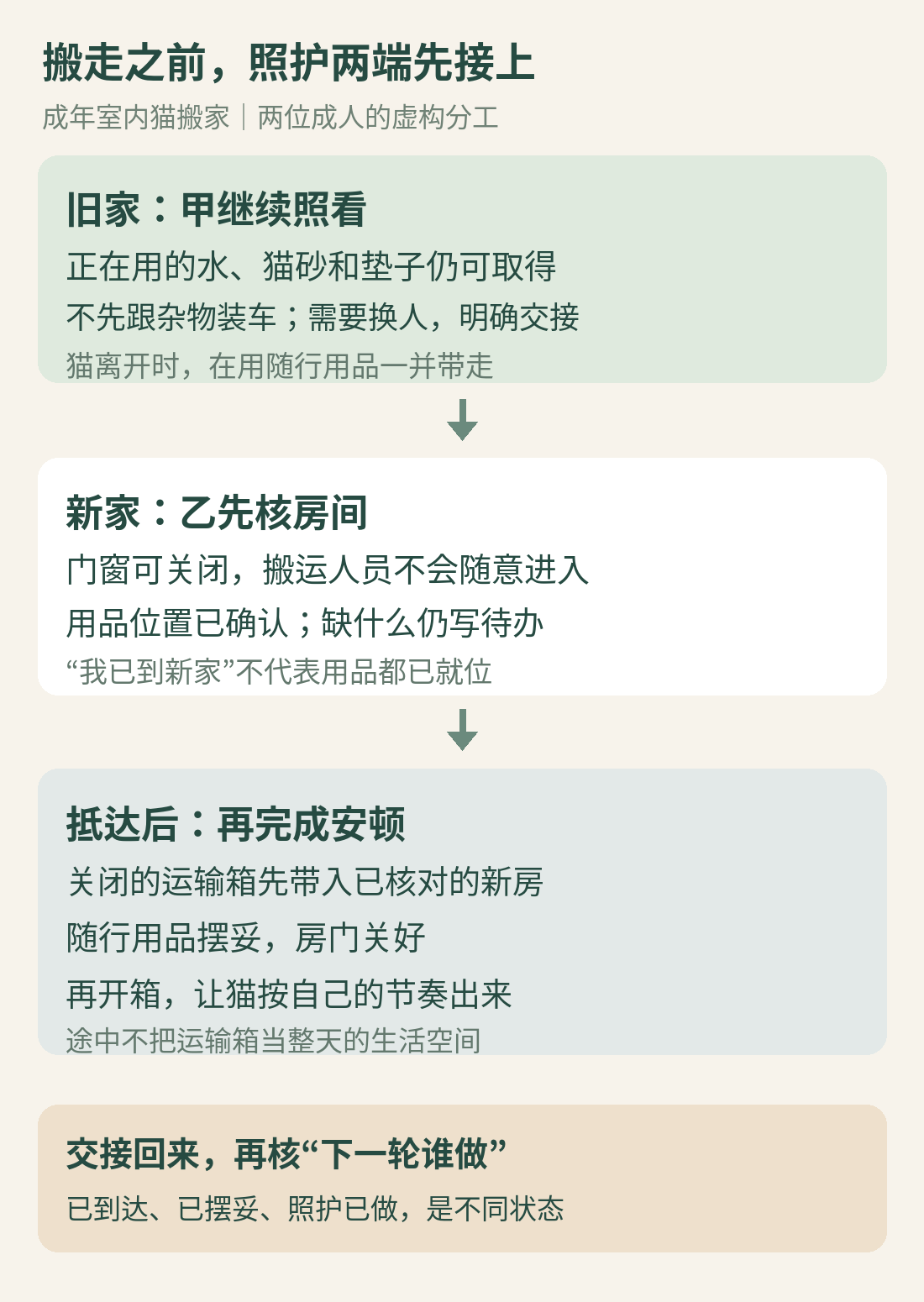 搬家交接分为旧房继续照护、新房核对与用品补齐、关闭房门后安顿三阶段，待办事项不能提前标完成