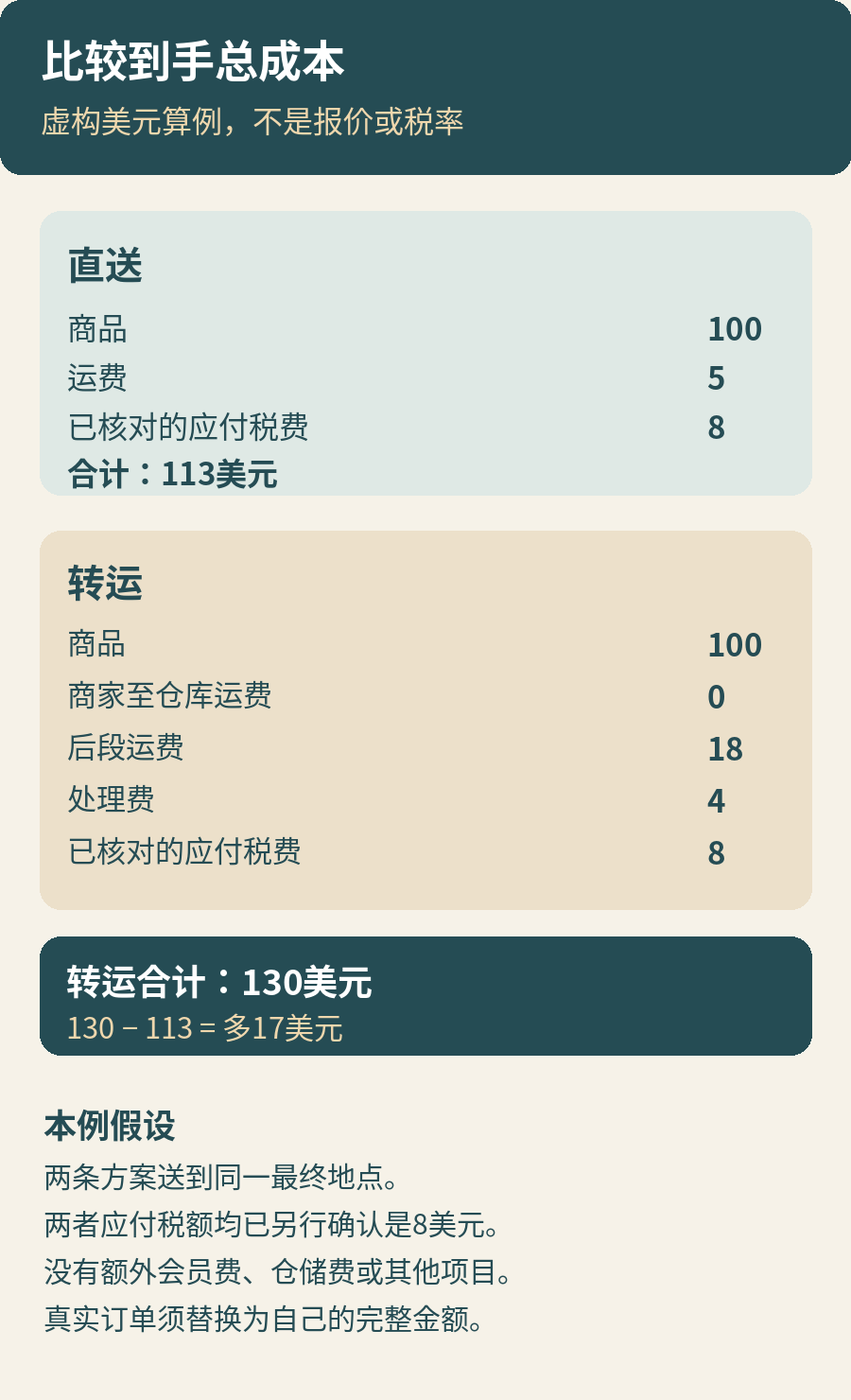 虚构美元算例：直送100加5加8等于113，转运100加0加18加4加8等于130，相差17；两方案假设税费均为8且没有额外会员或仓储费