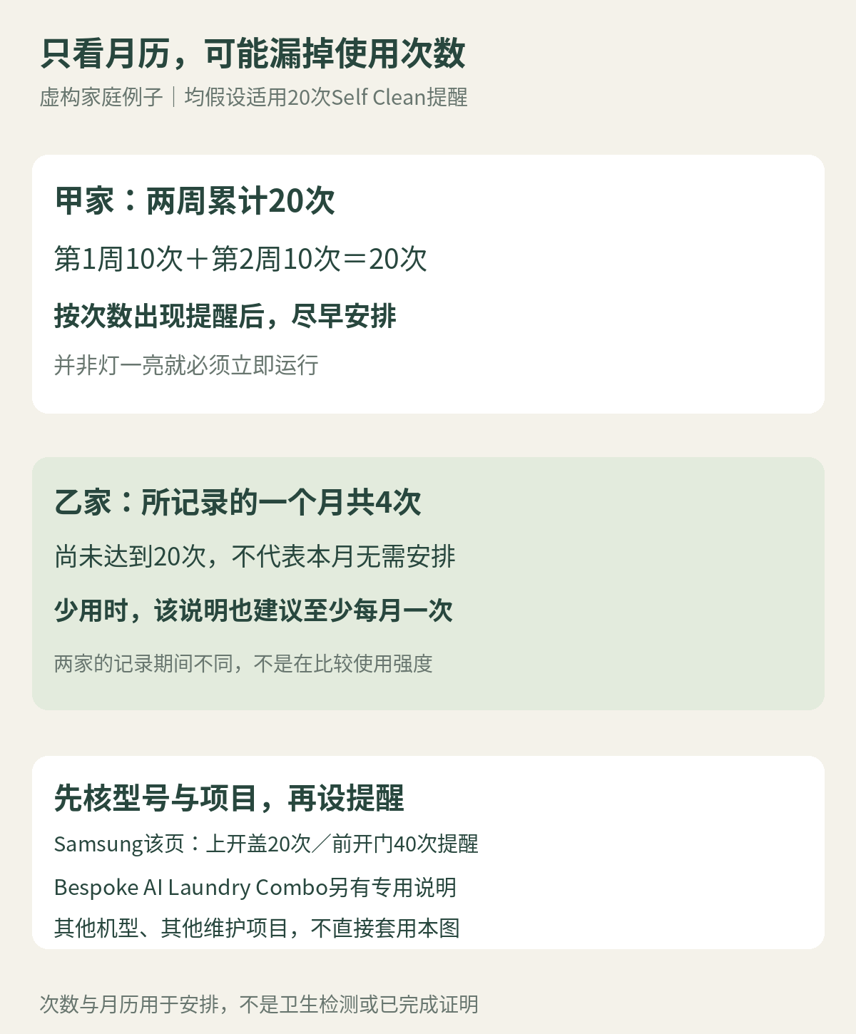 日历与使用次数分别核对:虚构甲家两周洗涤10加10共20次,乙家一个月4次;适用Samsung上开盖Self Clean提醒的例子中,次数提醒和少用时的月度安排都要看