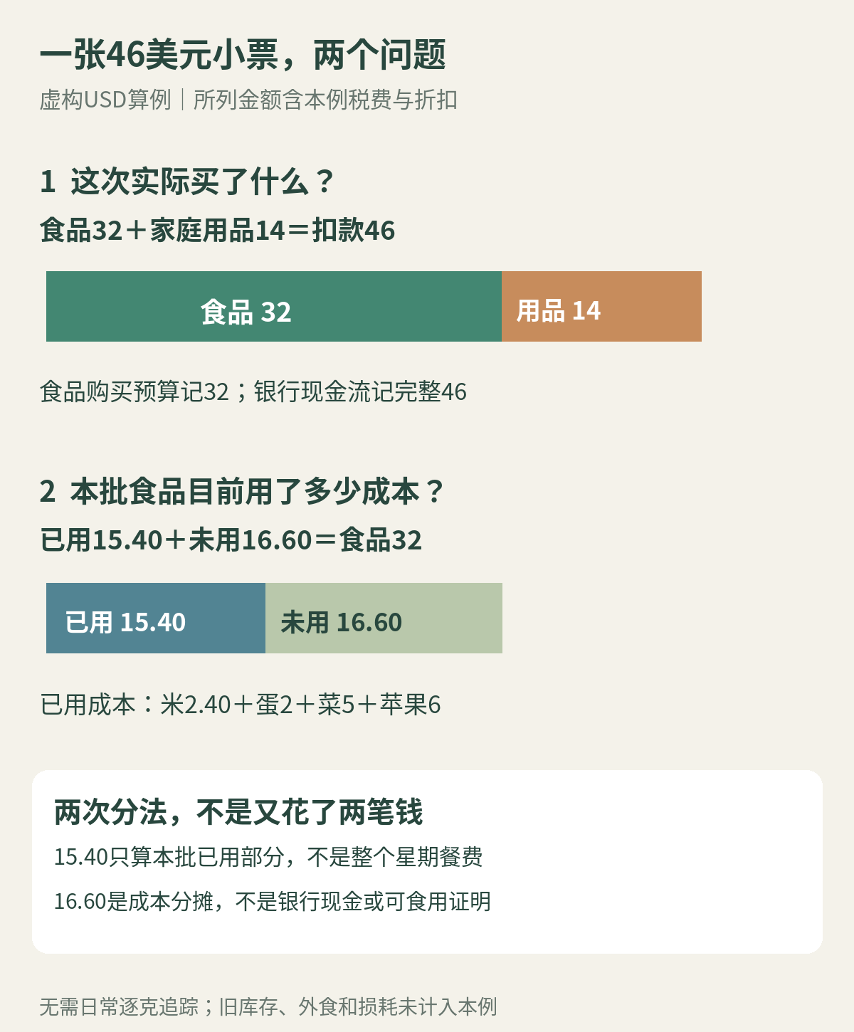 虚构小票46美元分为食品32与家庭用品14；同一批食品32美元的购入成本，再分为已用部分15.40与未用部分16.60，两种分法不能当作两笔支出相加