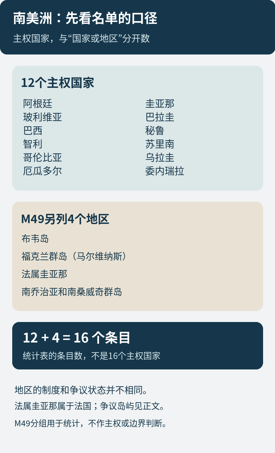 南美洲名单两种口径:12个主权国家,加上M49另列的布韦岛、福克兰群岛马尔维纳斯、法属圭亚那及南乔治亚和南桑威奇群岛,共16个国家或地区条目;统计分组不作主权判断
