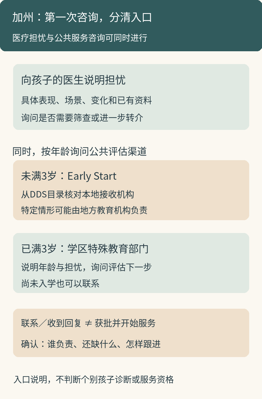 加州首次咨询的两条并行路径：向医生说明健康与发育担忧，同时按年龄联系未满3岁的Early Start或已满3岁的学区特殊教育部门；联系并不等于获批服务