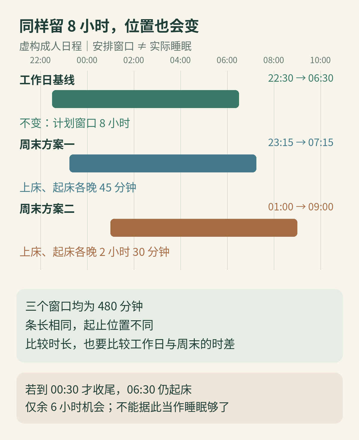 虚构作息窗口比较:工作日22点30至6点30,周末两种方案均8小时,但分别整体晚45分钟和2小时30分钟;窗口不是实际睡眠