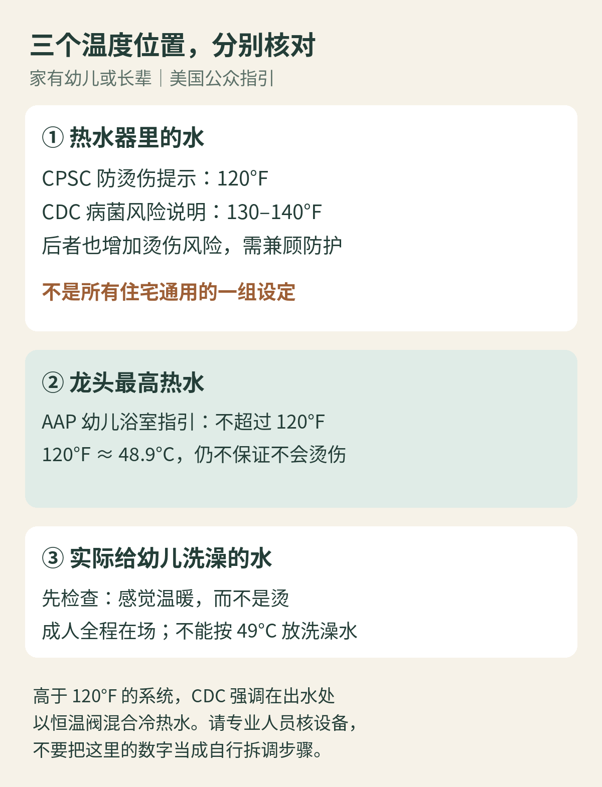 热水器储水、龙头热水和实际洗浴用水是三个不同位置；120华氏度约48.9摄氏度并不是洗澡目标，也不保证不会烫伤