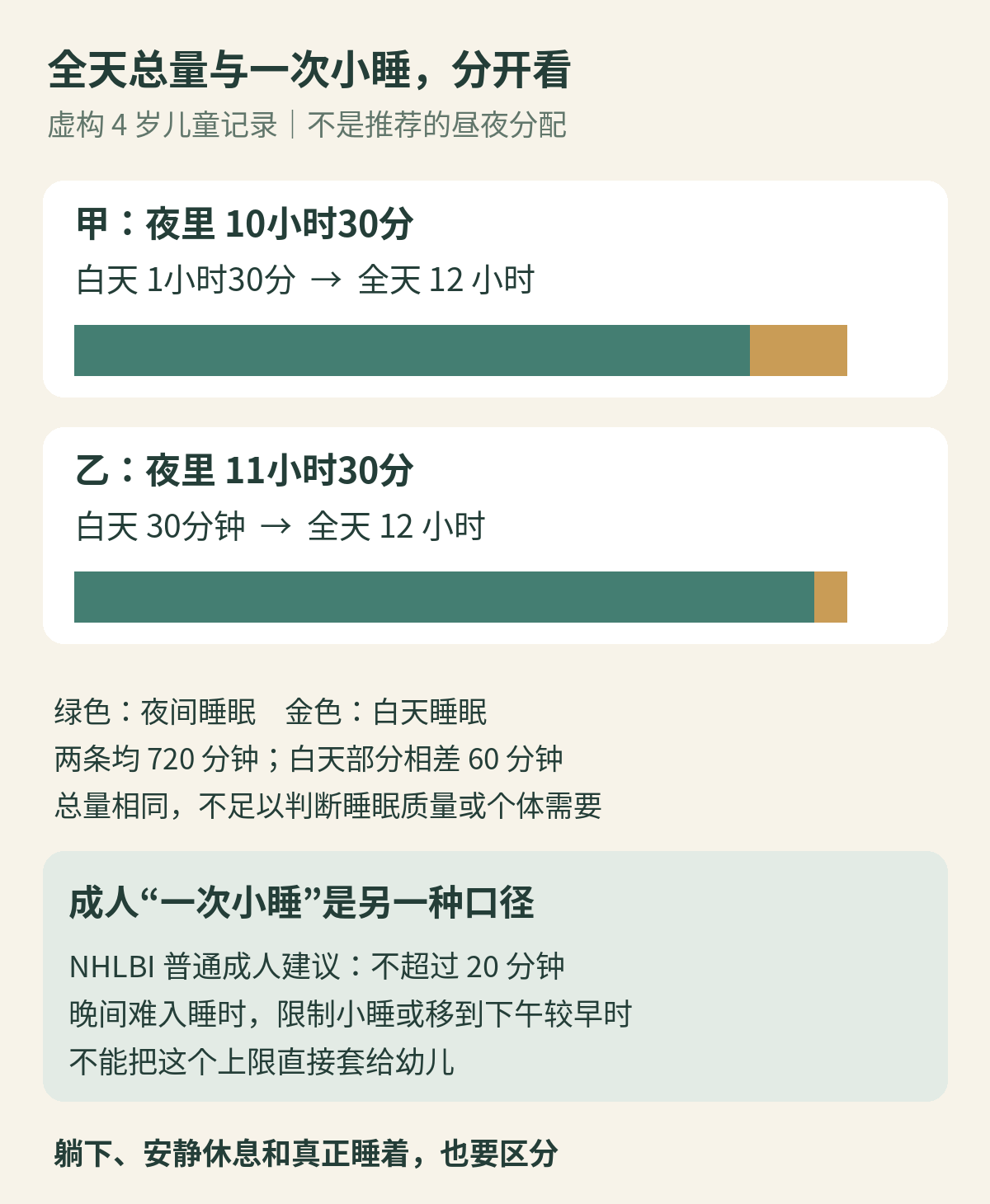 虚构4岁儿童的两种睡眠记录都合计12小时：夜间10小时30分加午睡1小时30分，或夜间11小时30分加午睡30分钟；成人小睡20分钟是另一种口径