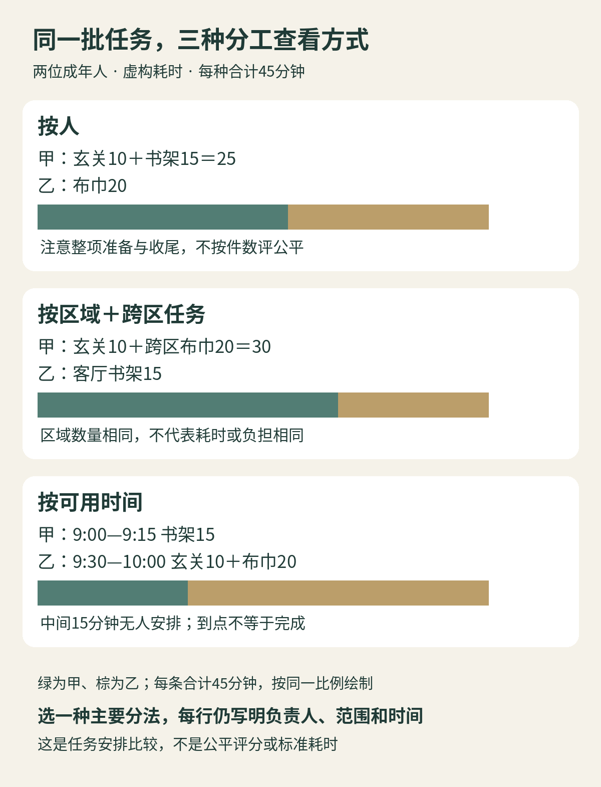 同一组45分钟虚构任务的三种安排：按人甲25乙20，按区域并明确跨区任务后甲30乙15，按时间甲15乙30；每种分法都须明确任务边界与本人确认