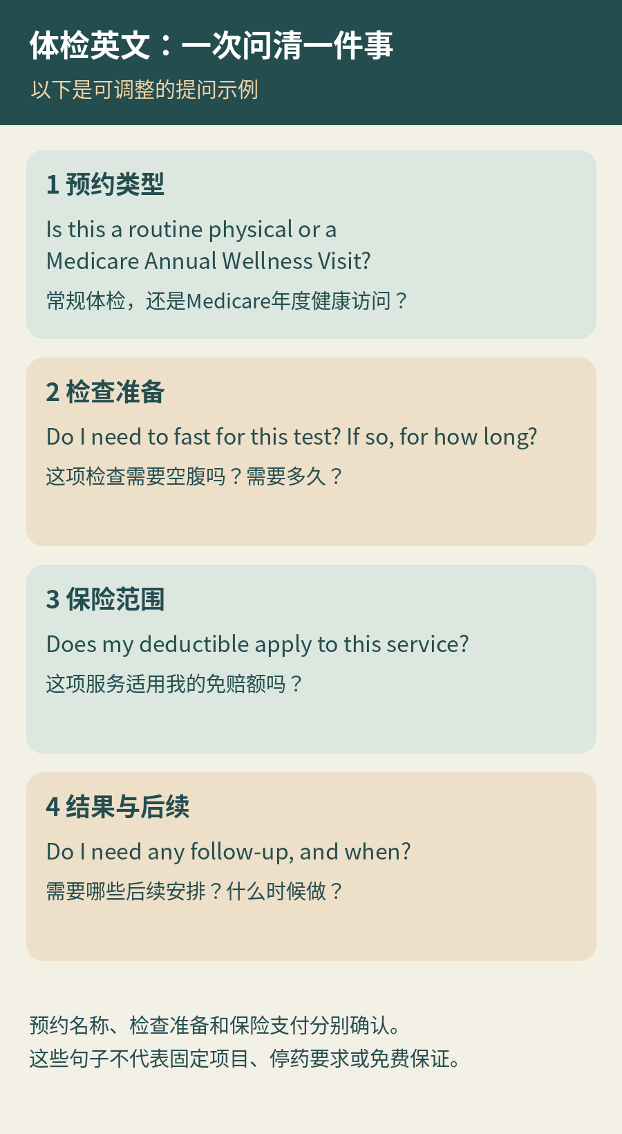 体检沟通分为预约类型、检查名称与准备、保险范围、结果与后续四步，每步列出一个英文提问
