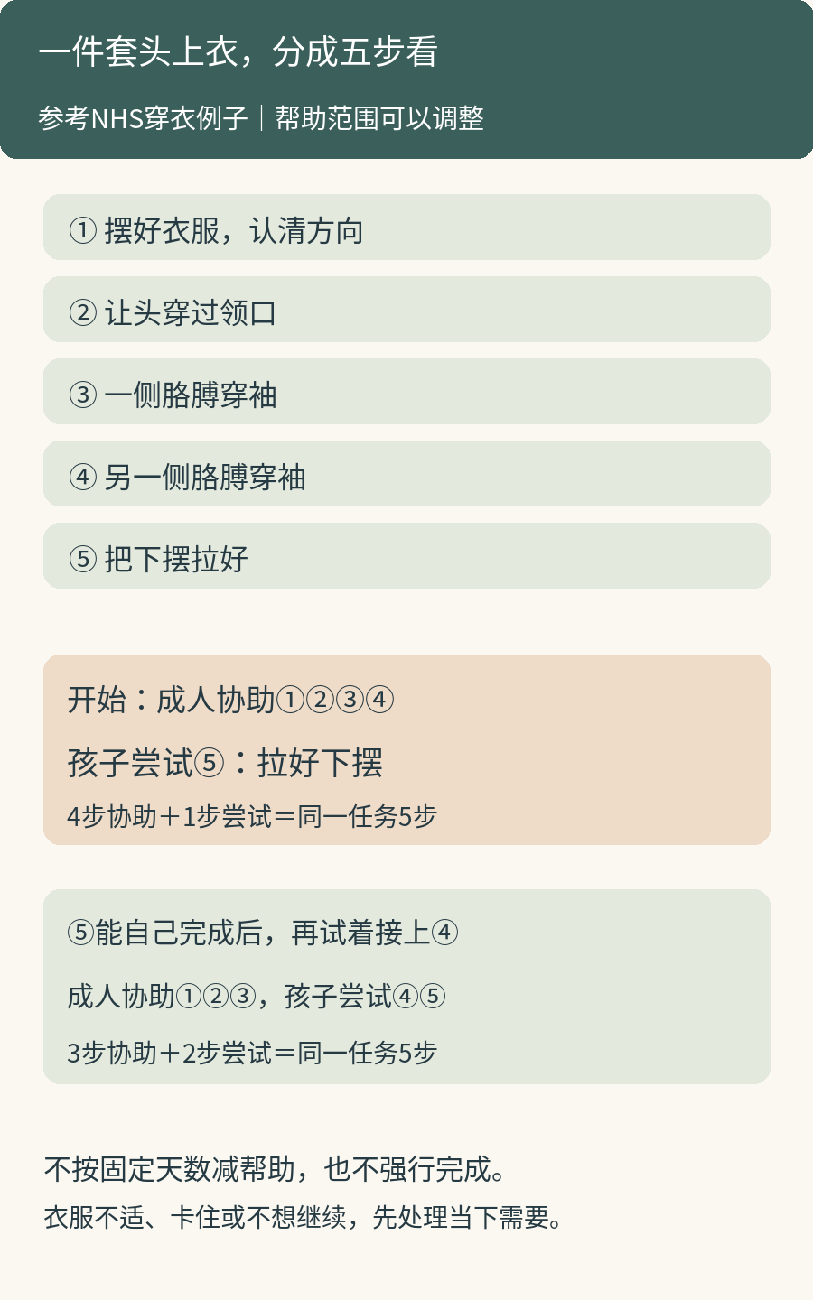 套头上衣五步例子的帮助范围：开始由成人协助前四步，孩子尝试拉好衣摆；最后一步能独立完成后，成人协助前三步，孩子尝试另一侧穿袖和拉好衣摆；没有固定天数要求