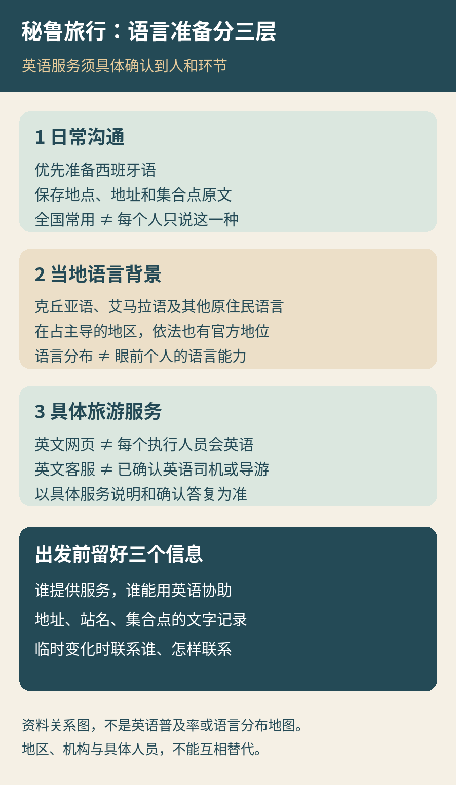 秘鲁旅行语言准备按全国通用沟通、当地语言背景和具体服务承诺区分，并列出确认人员、保存文字、准备求助入口三步