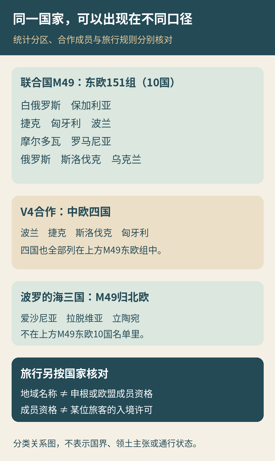 三个分类口径对照：M49东欧列10国，V4称其中波兰捷克斯洛伐克匈牙利为中欧四国，波罗的海三国在M49归北欧；分类不等于入境规则
