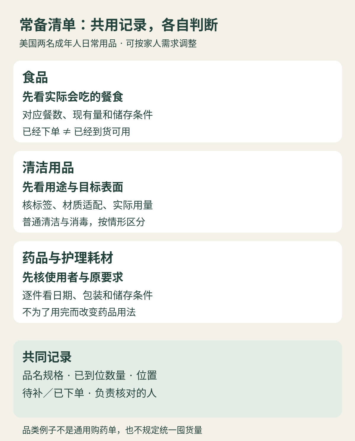 三类常备品分别判断：食品先对应餐食与储存，清洁品先对应用途和标签，药品耗材先核使用者原要求、日期与包装；共同记录余量、位置、采购状态和负责人