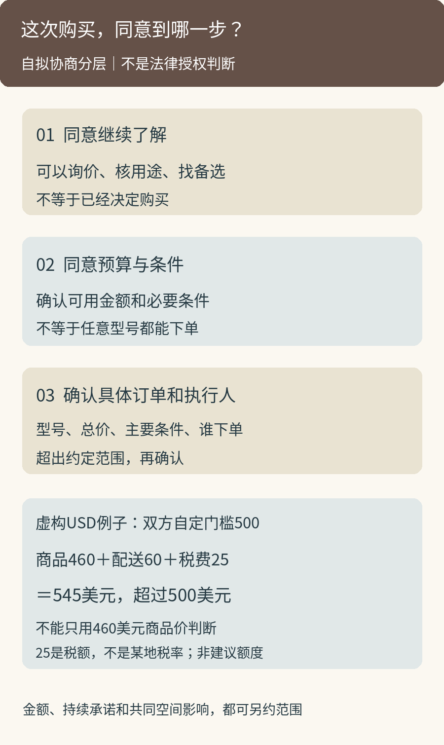 共同购买的三个确认层次：同意继续了解、同意预算与条件、确认具体订单和执行人；虚构商品460加配送60加税费25共545美元，超过双方自定500美元沟通门槛